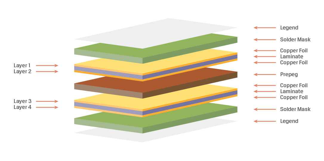 Key layers in a Printed Circuit Board (PCB) | Pioneer Circuits