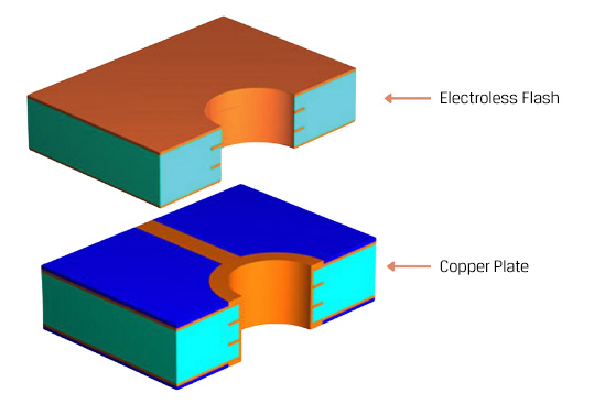 Step 6 of the PCB Manufacturing Process: plating | PCB manufacturing process | Pioneer Circuits